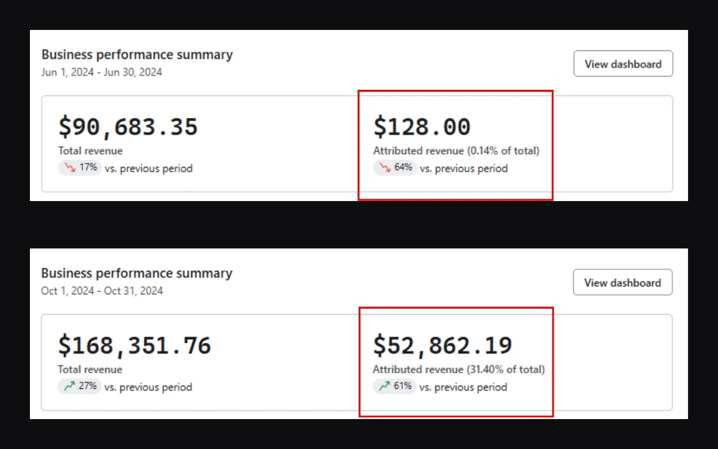 Klaviyo dashboards: $128 attributed revenue in June 2024, $52,862 in October 2024