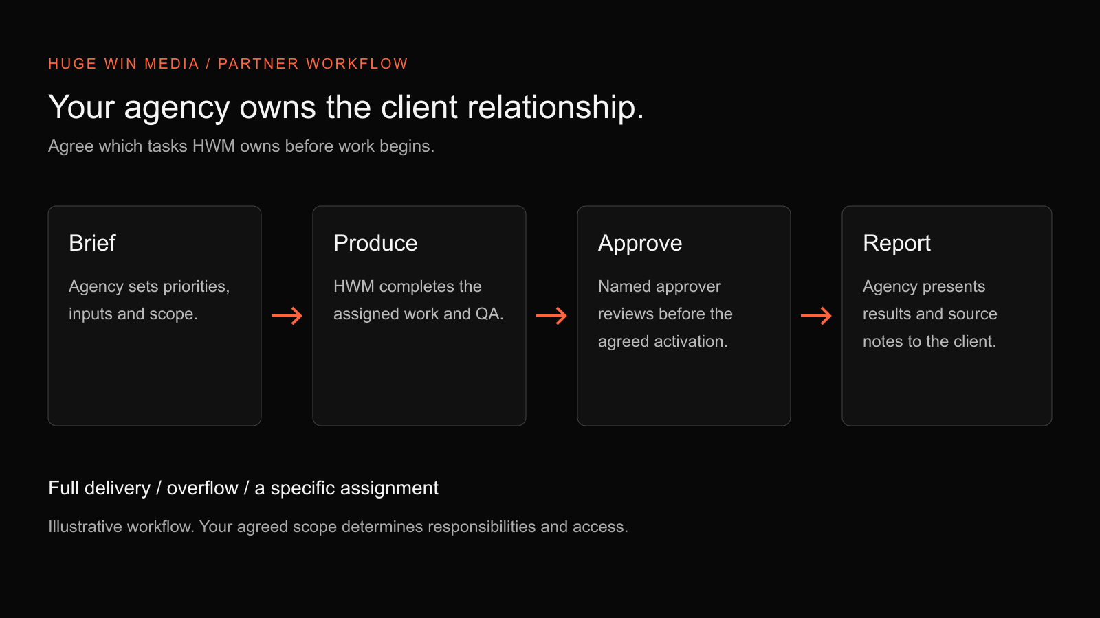 Agency brief, partner production, agency approval and client reporting in a white-label email workflow